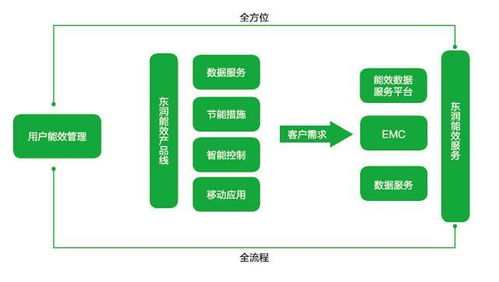 北京東潤(rùn)環(huán)能智慧能效產(chǎn)品線(xiàn)數(shù)據(jù)處理服務(wù) 賦能綠色能源低碳未來(lái)